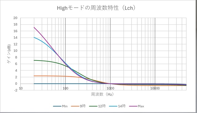 NS Bass Booster の High モードでの周波数特性