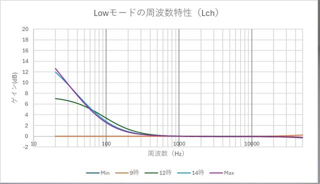 NS Bass Booster の Low モードでの周波数特性