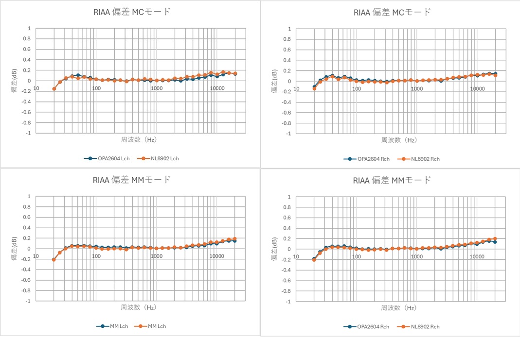 RIAA偏差の比較（OPA2604 vs MUSES8820）