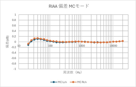 RIAA偏差のグラフ(MC)