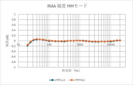 RIAA偏差のグラフ(MM)